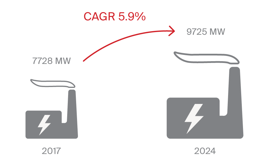 Projected Installed Capacity and Peak Demand (MW)