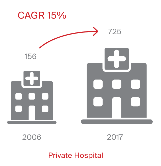 Number of Hospital Beds in Oman private