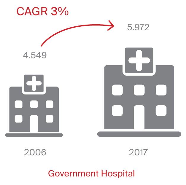 Number of Hospital Beds in Oman government