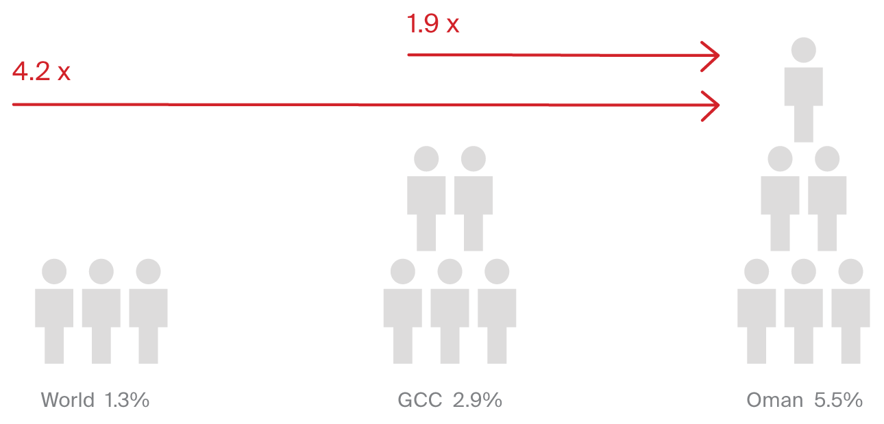 Population CAGR 2015-2020 in Oman